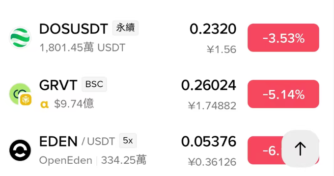 A cryptocurrency trading app displays three tokens (DOSUSDT at 0.2320, GRVT at 0.26024, and EDEN/USDT at 0.05376) all showing negative price changes in red, humorously responding to the post's question by demonstrating that even though they're looking at the same market, their displays show different color schemes.