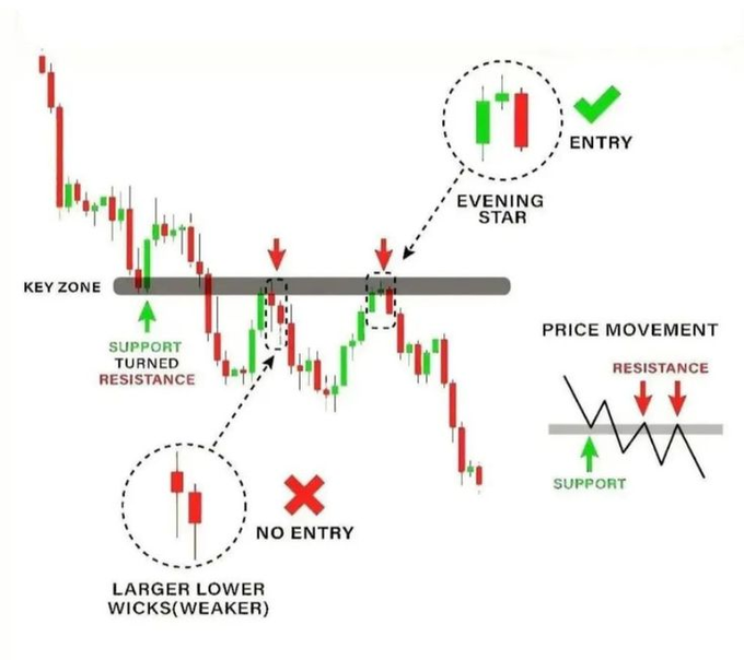 The image displays a candlestick chart illustrating an "Evening Star" pattern trade setup at a key resistance zone (former support turned resistance), with a green checkmark marking a valid entry and a red X indicating a no-entry scenario due to larger lower wicks. It complements the post's strategy by visually reinforcing the concept of waiting for confirmation at breakout levels before entering trades, though the post specifically references high/low breakouts on 1H/5M timeframes while the image focuses on a bearish reversal pattern at resistance.