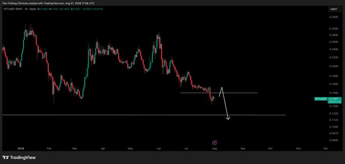 A TradingView daily candlestick chart of FET/USDT on Binance shows the price consolidating around $1.16, with white trendlines marking a descending channel and an arrow projecting further downside—visually supporting the post's claim of an upcoming short opportunity.