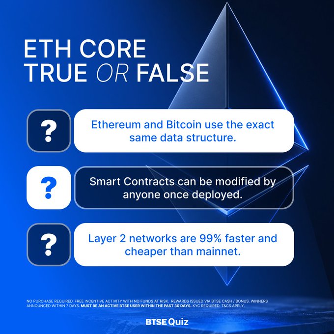 An 'ETH CORE TRUE OR FALSE' quiz from BTSE Quiz, featuring three statements about Ethereum and Bitcoin, with a large Ethereum logo in the background.