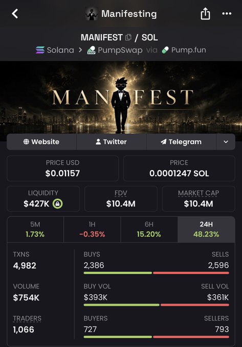 A screenshot of the "Manifesting" (MANIFEST/SOL) crypto token dashboard on PumpSwap via Pump.fun, showing a price of $0.01157, market cap of $10.4M, and a 48.23% surge in the last 24 hours. The image supports the post's bullish claim about Manifest's potential, highlighting early gains and growing trading activity (1,066 traders) as the token aims for a $250M valuation.