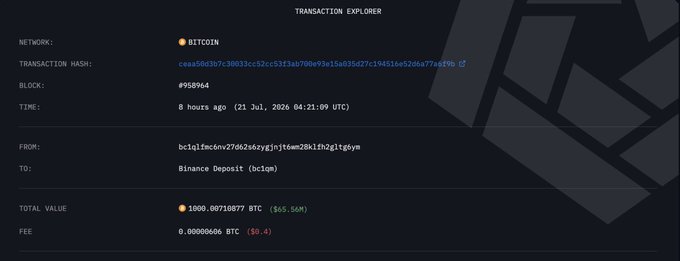 A Bitcoin transaction explorer showing a transfer of 1000.00715877 BTC ($65.50M) from wallet bc1qm... to Binance Deposit (bc1qm) on 21 Jul, 2026 at 04:21:09 UTC.