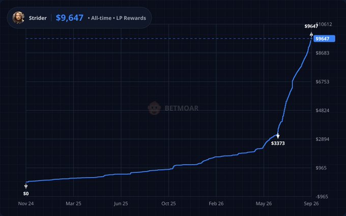 A dark-themed financial chart for user 'Strider' showing an LP Rewards balance growing sharply from $0 to $9,647 over time, with a BETMOAR watermark.