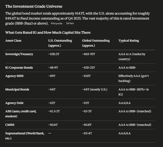 Data table titled 'The Investment Grade Universe' showing asset classes (Sovereign/Treasury, IG Corporate Bonds, Agency MBS, Municipal Bonds, Agency Debt, ABS, CMBS, Supranational) with their U.S. and global outstanding values and typical ratings as of Q4 2025.