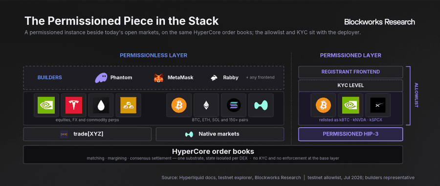 Blockworks Research infographic titled 'The Permissioned Piece in the Stack', illustrating the architecture of HyperCore order books and a 'Permissioned Layer' allowlist.