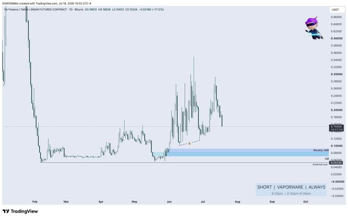A TradingView chart for SHORT | VAPORWARE | ALWAYS token, showing price action on Linear Futures Contract with current price around 0.15426.