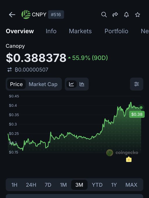 A mobile screenshot showing Canopy (CNPY) trading at $0.388378, up 55.9% over 90 days, with a 3-month price chart illustrating a recovery from a low around $0.15 to recent highs near $0.38—visually supporting the claim that the token dipped before climbing back to new highs following its launch.