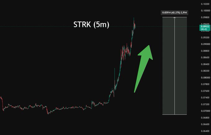 A stock chart titled 'STRK (5m)' shows a price around 0.095 with a green arrow indicating an upward trend.