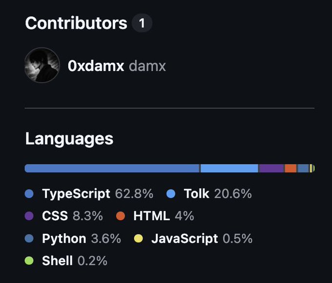 The image shows a GitHub repository statistics panel displaying one contributor named "0xdamx" (username: damx) and a language breakdown chart. The languages are listed as TypeScript 62.8%, Tolk 20.6%, CSS 8.3%, HTML 4%, Python 3.6%, JavaScript 0.5%, and Shell 0.2%, visualized through a horizontal stacked bar graph.

The image relates to the "bullish" caption by showcasing that the repository is primarily built with TypeScript (over 62%) and includes Tolk—a language associated with the TON blockchain ecosystem—indicating positive development momentum and a strong focus on modern, in-demand programming languages for what appears to be a blockchain-related project.