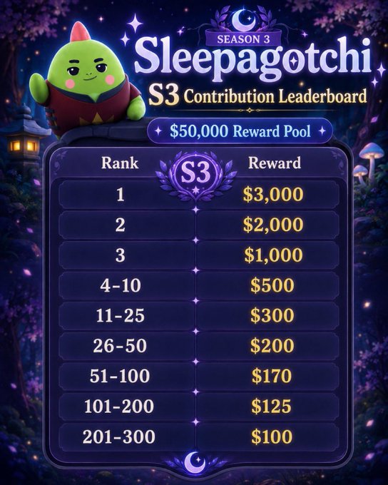 The image displays the "Sleepagotchi S3 Contribution Leaderboard" for Season 3, featuring a $50,000 reward pool with payouts ranging from $3,000 for first place down to $100 for ranks 201-300. It relates to the post by illustrating the competitive, rank-based reward tiers that explain the anxious checking behavior described, with 342 names mentioned in the tweet all vying for limited top-spots like the top 30.