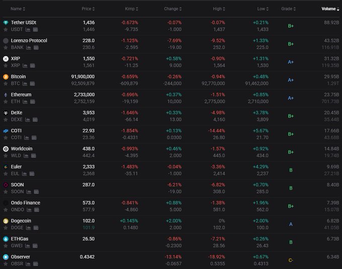 A cryptocurrency market table displaying various coins including USDT, BANK, XRP, BTC, ETH, DEX, COTI, WLD, EUL, SOON, ONDO, DOGE, GWEI, and OBSR with their prices and percentage changes.
