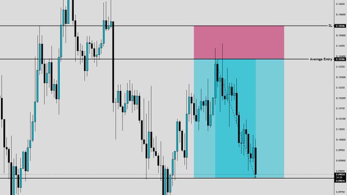 A candlestick chart showing a completed short trade setup on $OP, with a blue highlighted entry zone around 0.10045-0.10280 and a pink profit target area near 0.10800, illustrating the 3.5R winning trade.
