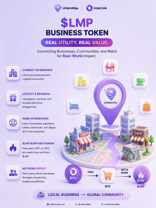 An infographic for the '$LMP BUSINESS TOKEN' by LinkersMap and InterLink, detailing features like 'CONNECT BUSINESSES', 'LOYALTY & REWARDS', 'WEB3 INTEGRATION', and showing a flow from SITL fees through IBTE to buy and burn $LMP.