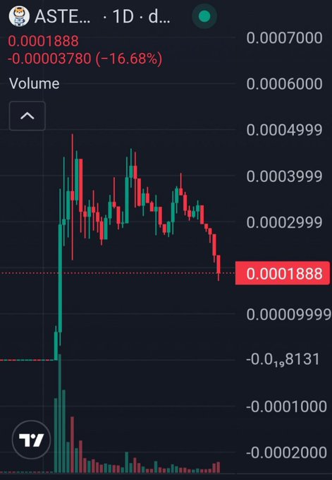 In this image, a line chart illustrates the price of a cryptocurrency called Aspertoide, which was once at $100M but has now dropped to zero. The chart shows the price fluctuations over time with the initial high point being reached at around $1.2M in 2016 and dropping to zero by 2020. This decline occurred slowly, as indicated by the downward trend displayed on the chart.