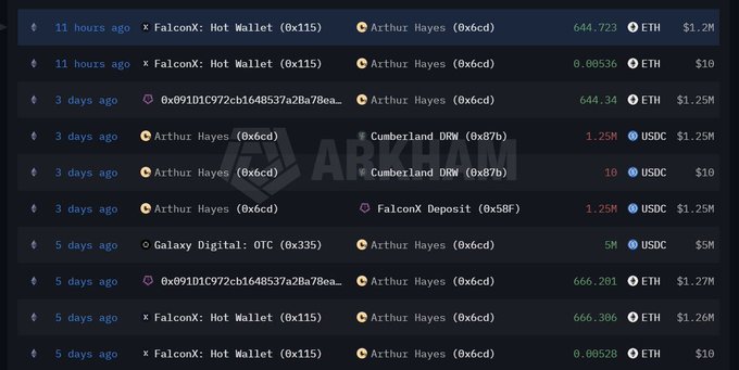 A blockchain transaction tracker displays cryptocurrency transactions involving Arthur Hayes, FalconX, Cumberland DRW, and Galaxy Digital in ETH and USDC, overlaid with an 'ARKHAM' watermark.