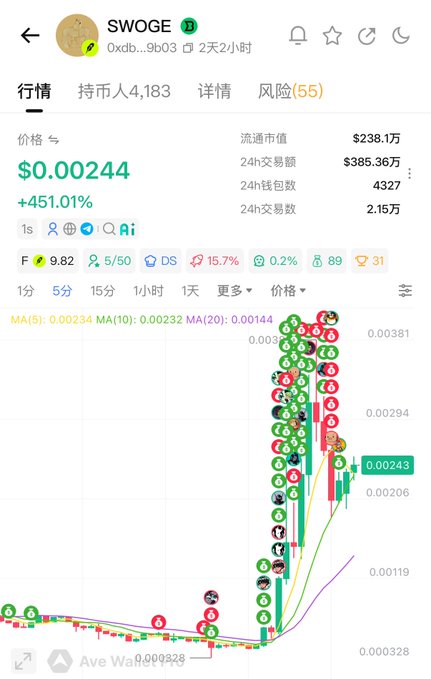 A cryptocurrency trading chart for $SWOGE showing a price of $0.00244, up 451.01%, with a candlestick chart displaying a sharp recent spike.