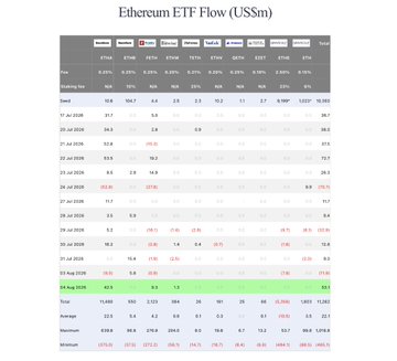 A data table titled "Ethereum ETF Flow (US$m)" showing daily inflows and outflows across various Ethereum ETFs (ETHA, ETHB, ETHW, ETHE, FETH, EZET, ETHV, QETH) from July 25 to August 5, 2025, with the August 5 row highlighted in green showing ETHA leading with $42.5M and a total daily net flow of $53.1M.