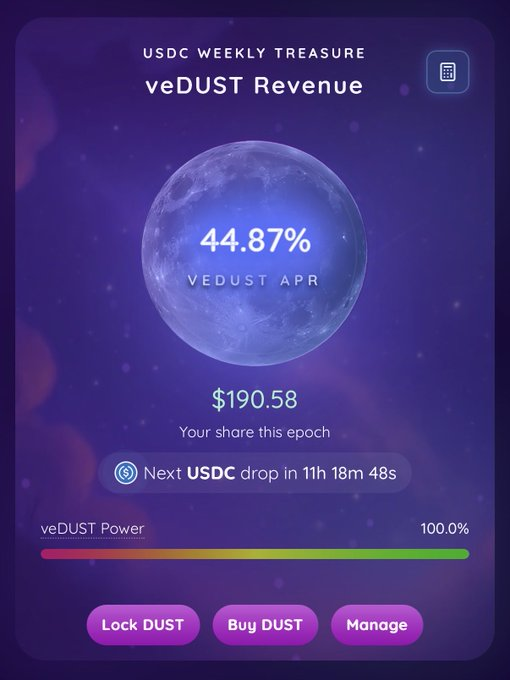 A USDC Weekly Treasure card for veDUST Revenue displaying 44.87% veDUST APR with a $190.58 share this epoch, next USDC drop in 11h 18m 48s, and options to Lock, Buy, or Manage DUST.