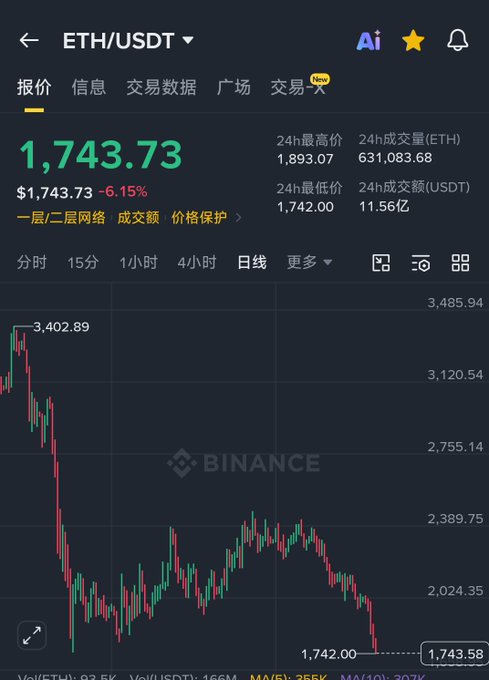 The image shows a stock chart for Bitcoin showing that its value has dropped by half since last week, indicating an overall downward trend. This information can be linked to the post about Ether and Bitcoin on a trading app's screen.