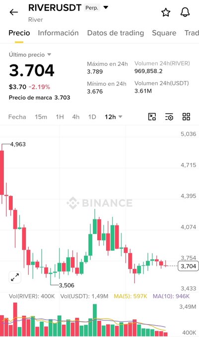 A Binance trading chart showing the RIVERUSDT perpetual pair priced at 3.704 USDT, down 2.19%, with a 12-hour candlestick view.