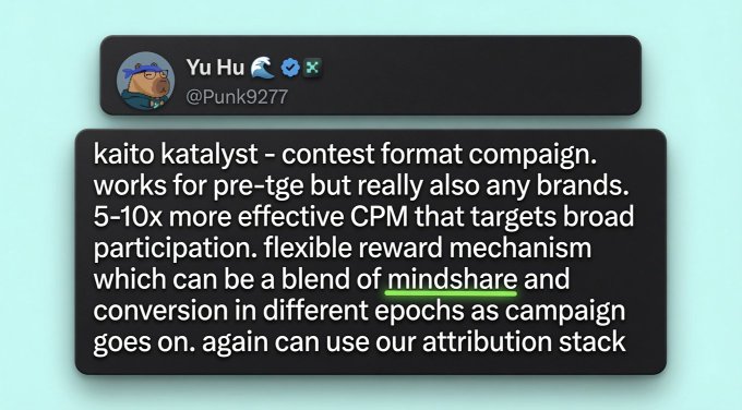 A tweet from Yu Hu (@Punk9277) discussing 'kaito katalyst - contest format campaign' for pre-TGE brands, mentioning 5-10x more effective CPM and flexible reward mechanisms.