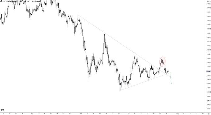 A financial candlestick chart displays a downward trend with a descending triangle pattern, with a circled area on the right side highlighting a recent price movement.