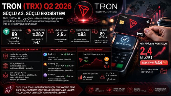 A Turkish-language infographic titled 'TRON (TRX) Q2 2026' highlighting strong network and ecosystem growth, featuring TRON Visa debit cards and various performance metrics including 89M USDT added and 3.5M active users.