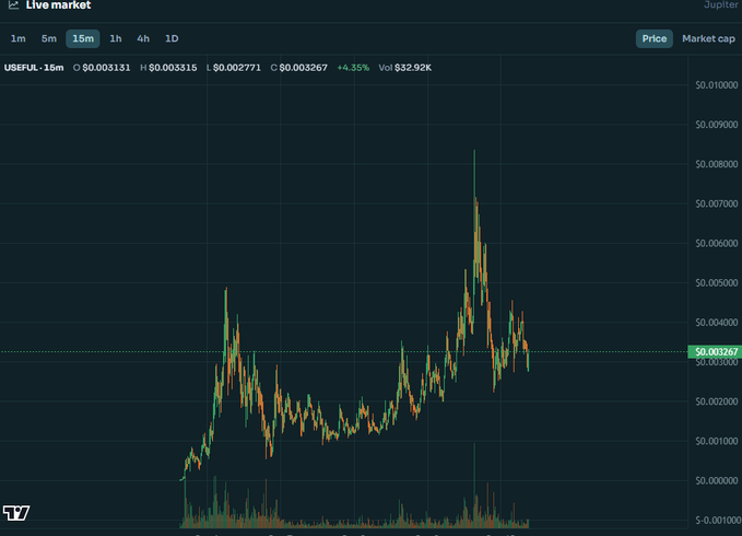 A cryptocurrency price chart for the USEFUL token on Jupiter, showing a 15-minute timeframe with the current price at $0.003267, a 4.35% increase, and a volume of $32.92K.