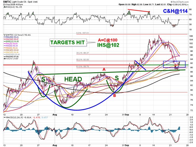 A technical stock chart of $WTIC Light Crude Oil showing an Inverse Head and Shoulders (IHS) pattern with targets hit at A=C@100 and IHS@102, with an RSI(14) of 51.25 on a 2-hour timeframe dated 22-Sep-2026.