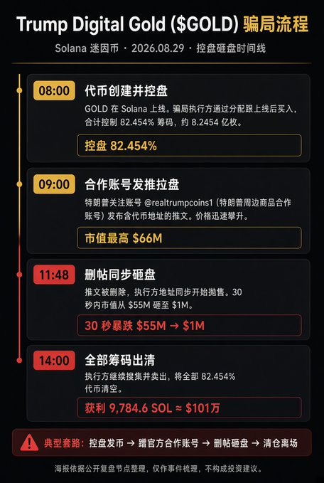 A timeline infographic detailing the $GOLD rug pull scheme on Solana on August 29, 2026, showing key milestones: token creation at 08:00 (scammers acquiring 82.454% control via a "token vault"), a partnered account @realtrumpcoins1 promoting the address at 09:00 (peaking at $66M market cap), a synchronized dump at 11:48 (collapsing from $55M to $1M in 30 seconds), and complete liquidation by 14:00 for a total profit of 9,784.6 SOL (~$1.01 million), illustrating the classic "vault creation → partner promotion → coordinated dump → full exit" playbook.