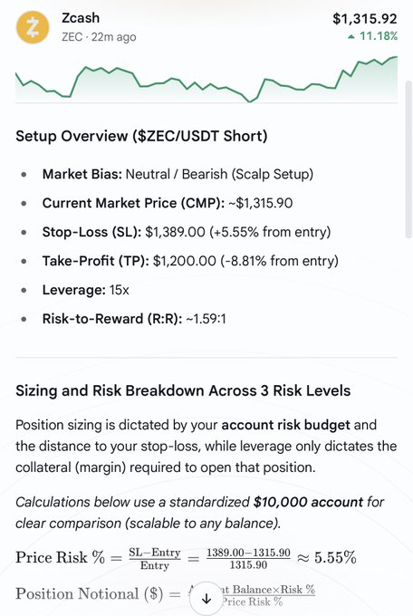 A crypto trading signal for Zcash (ZEC) shows a price of $1,315.92, up 11.18%, with a setup overview for a $ZEC/USDT short: entry near $1,315.90, stop-loss $1,389.00, take-profit $1,200.00, 15x leverage, and risk-to-reward ~1.59:1.