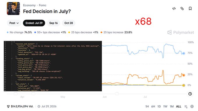 The image shows a Polymarket prediction market page for "Fed Decision in July?" on the Economy Fomc category, with $143,954,094 total volume and a "No change" outcome at 74.5% probability, alongside a code snippet and a chart showing market movement. The red "x68" annotation highlights that the bot's trading volume was 68 times smaller than the market's total $143.9M trading activity.