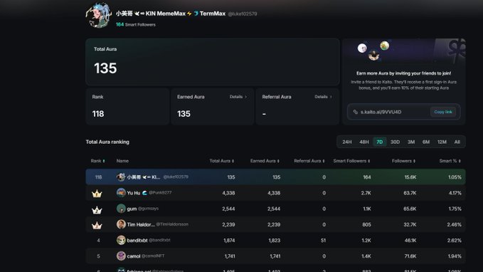 Screenshot of what appears to be a Kaito ranking page showing 'Total Aura' of 135, rank 118, with a leaderboard listing various Twitter/X accounts and their metrics.