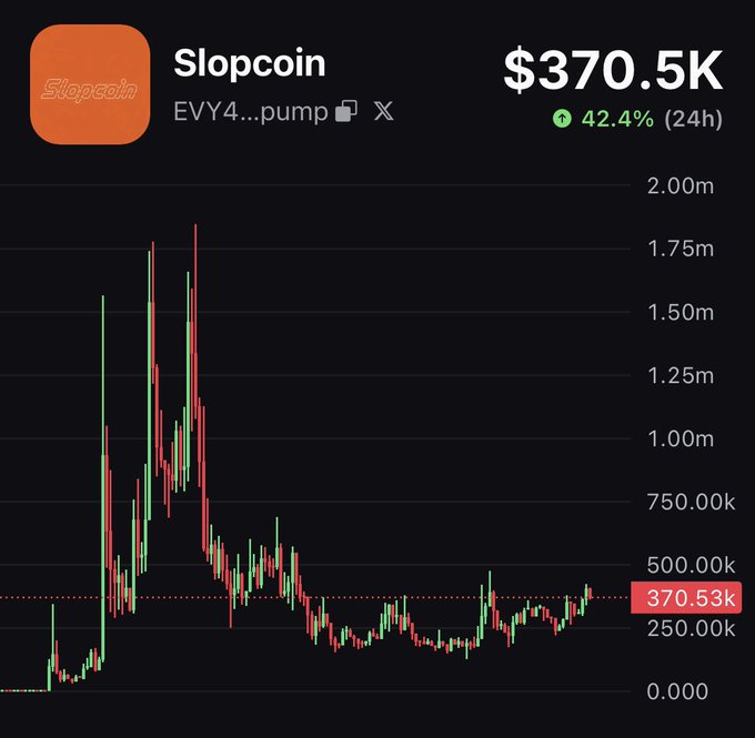 A candlestick chart for "$Slopcoin" (EVY4...pump) shows a current price of $370.53K, up 42.4% in 24 hours, following a massive rally from near-zero that appears to be stabilizing around the current level. This visual supports the poster's bullish claim that $Slop is "ready to explode," highlighting the 25% supply burn and recent green momentum.