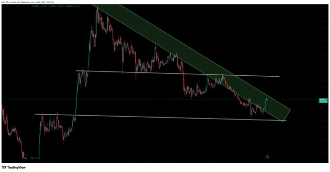 A TradingView chart of ETH/BTC displays a descending diagonal channel (highlighted in green) with key resistance levels marked by horizontal white lines, illustrating ETH's recent rise against BTC but failure to break out of its broader downtrend. The chart visually supports the post's observation that while ETH shows some relative strength, it remains trapped below critical resistance needed to signal a true altcoin season.