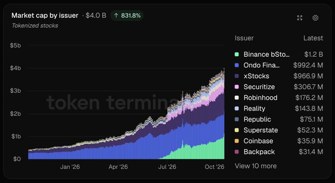 A stacked area chart showing the market cap of tokenized stocks by issuer, which has grown 831.8% to $4.0B, dominated by Binance bStock and Ondo Finance.