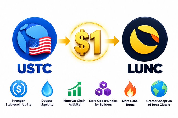 The image illustrates a scenario where USTC reaches a $1 peg, showing an arrow flow from the USTC logo (with a US flag) to a gold "$1" coin, then to the LUNC logo, symbolizing value restoration. Below, six icons with captions highlight potential benefits: "Stronger Stablecoin Utility," "Deeper Liquidity," "More On-Chain Activity," "More Opportunities for Builders," "More LUNC Burns," and "Greater Adoption of Terra Classic," visually reinforcing the post's message that a sustained $1 USTC would strengthen the Terra Classic ecosystem.