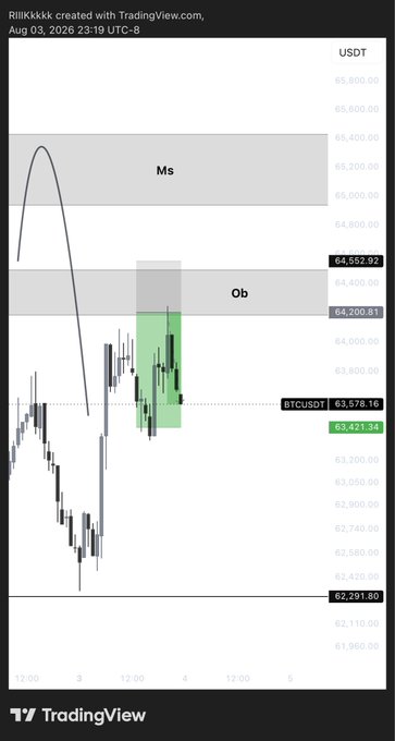 A TradingView candlestick chart of BTCUSDT dated Aug 03, 2026, showing price levels around 63,421-65,800 USDT with marked supply (Ms) and order block (Ob) zones, featuring a curved arrow indicating a potential price movement.