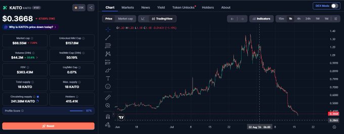A screenshot of a Kaito (Kaito) trading chart on what appears to be a DEX screen, showing the token priced at $0.3668 with a 7.13% TW (time-weighted) decline. The candlestick chart displays a sharp downtrend from a peak near $1.30 to recent lows around $0.38, illustrating the significant price drop the poster is referencing regarding holders who bought KAITO on launch day.