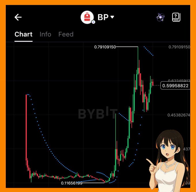 A ByBit crypto trading chart showing the BP token with a price of 0.59958822, featuring candlestick patterns and a dotted indicator line, accompanied by an anime-style avatar pointing at the chart.