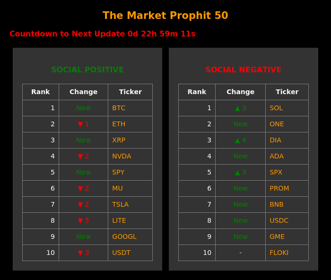 'The Market Prophit 50' ranking list showing top 10 Social Positive tickers (BTC, ETH, XRP, NVDA, SPY, MU, TSLA, LITE, GOOGL, USDT) and Social Negative tickers (SOL, ONE, DIA, ADA, SPX, PROM, BNB, USDC, GME, FLOKI).