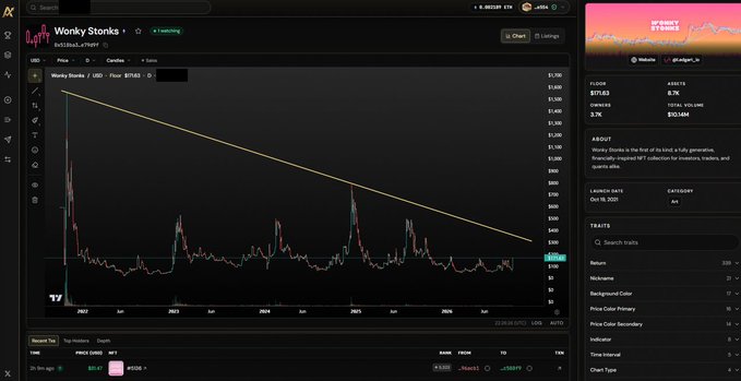A cryptocurrency trading chart displays the "Wonky Stonks" token (WSTON/USD) showing a downward trend line across price action from 2022 to 2026, with the current price at $274.83, supporting the post's bullish thesis that this generative art NFT on Ethereum is positioned for a rebound.