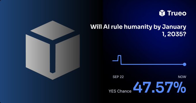 A Trueo prediction market graphic asks "Will AI rule humanity by January 1, 2035?" showing a YES chance of 47.57%, illustrating the surprising acceleration of AI takeover probability that the post references with "Didn't think we'd get here this fast."