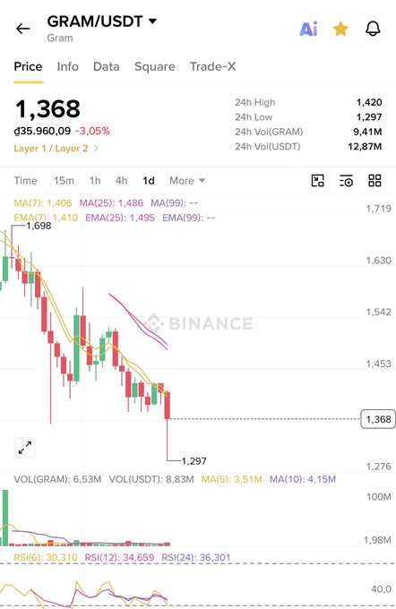 A Binance trading chart for GRAM/USDT shows the price at 1,368 with a 3.05% decline, displaying 24h high of 1,420 and low of 1,297 with a clear downtrend pattern.