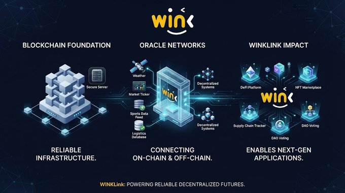 A digital infographic for 'WINK' illustrating its blockchain foundation, oracle networks, and impact across sectors like DeFi, NFTs, and supply chain tracking, with the tagline 'POWERING RELIABLE DECENTRALIZED FUTURES.'