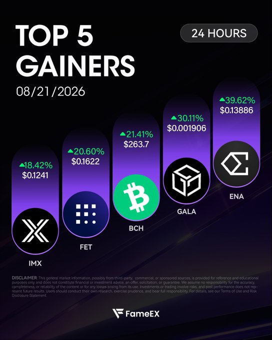 A crypto market graphic titled 'Top 5 Gainers' for 08/21/2026 over 24 hours, displaying IMX (+18.42%), FET (+20.60%), BCH (+21.41%), GALA (+30.11%), and ENA (+39.62%) in a bar chart format, branded by FameEX.