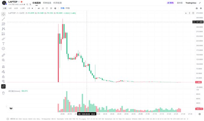 A TradingView candlestick chart of $LAPTOP spanning September 2025 to September 2026 shows the stock collapsing from a peak around $327 to roughly $1.46, a decline that visually confirms the post's point—an investor who entered at $300 with $10,000 would now hold only about 66 shares worth around $96.