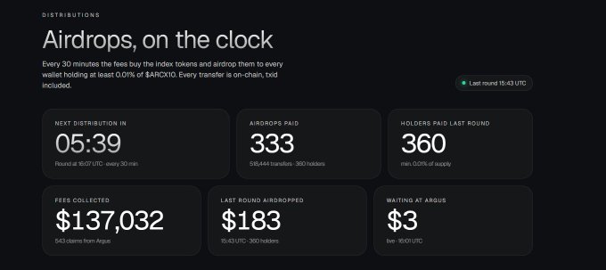 A dark-themed dashboard titled "Airdrops, on the clock" displays distribution statistics for the Arc ecosystem, showing metrics like 05:39 until the next distribution, 333 airdrops paid (58,444 transfers to 360 holders), $137,032 in fees collected, and a $183 airdrop in the last round with $3 waiting at argus. The image visually supports the post's claim about the ARC ecosystem and its $ARCX10 index token by showcasing the on-chain, time-based token distribution mechanics.