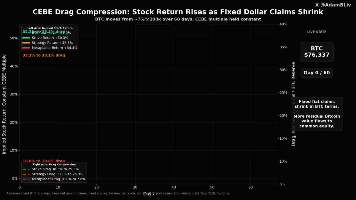 "MSTR vs. ASST vs. MPJPY - Drag Compression The market is valuing the Strive team adding amplification. The incoming gains are now very much reliant on a Bitcoin move rather than an obvious multiple re-rate (although that would be cool too LOL) Let' s say Bitcoin goes from $1 to $5, or $2 to $3, or $4 to $6, or $7 to $8, or $9 to $12. The post is about the market valuing the Strive team adding amplification and how it relates to the current post."
