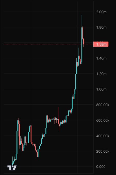 A TradingView candlestick chart on a dark background shows a strong upward price trend peaking near 1.93m before settling at a highlighted value of 1.58m.